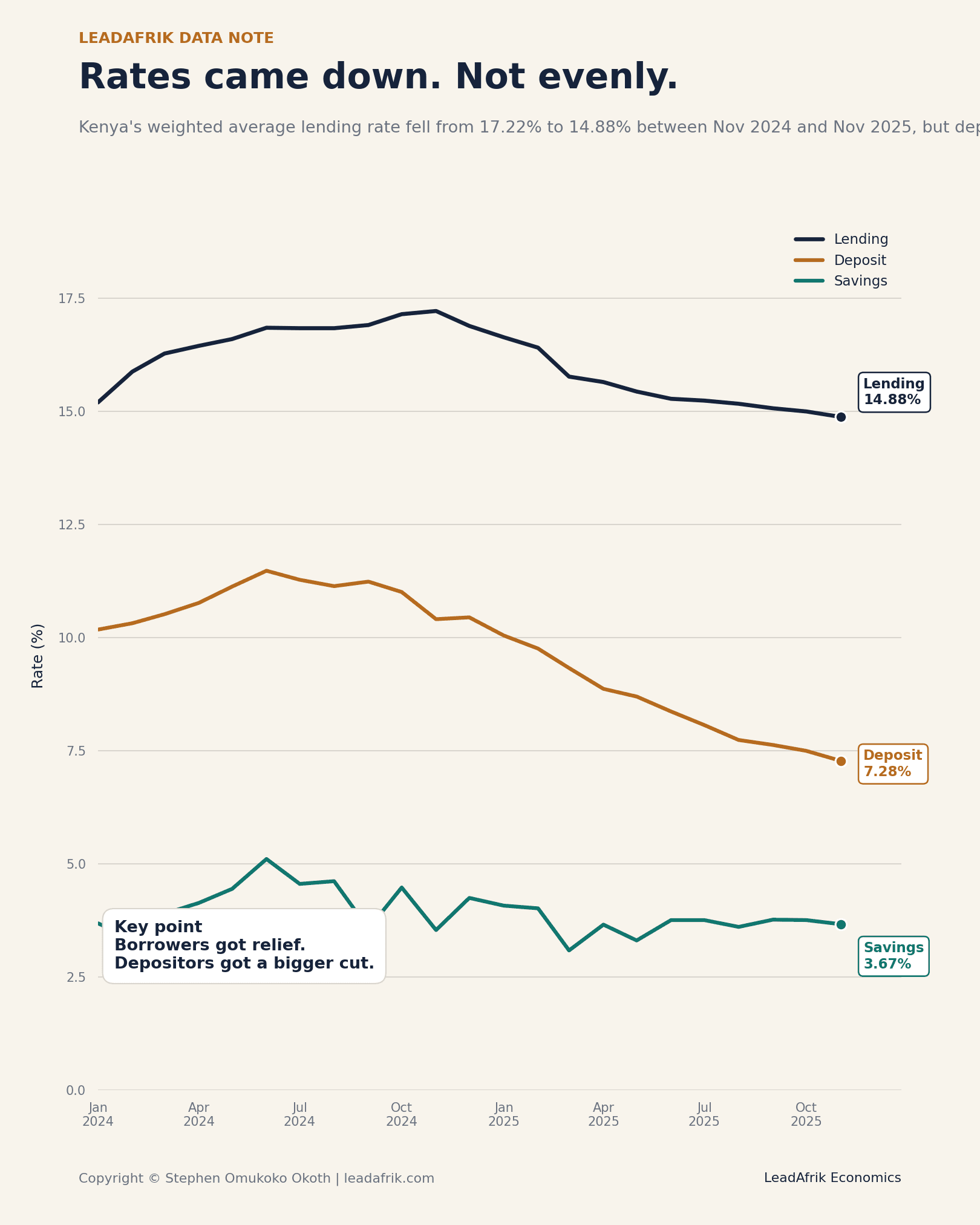 Kenya bank rates easing cycle 2025