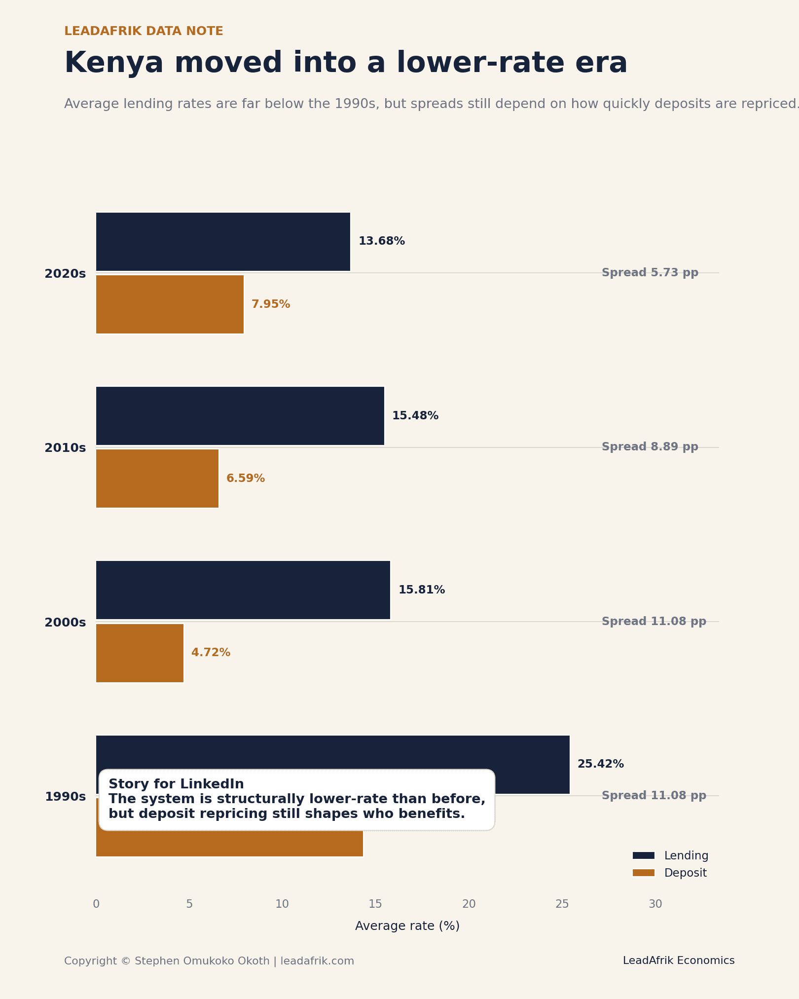 Kenya bank rates decade view