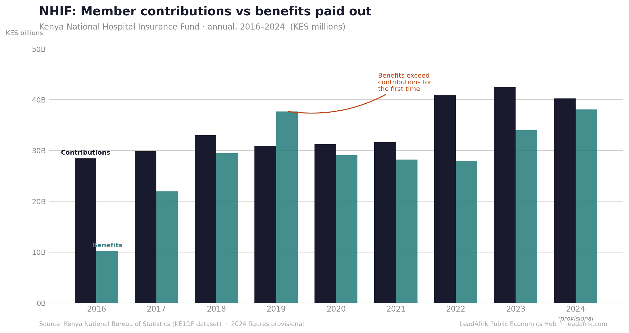 Bar chart showing NHIF member contributions vs benefits paid out, 2016–2024