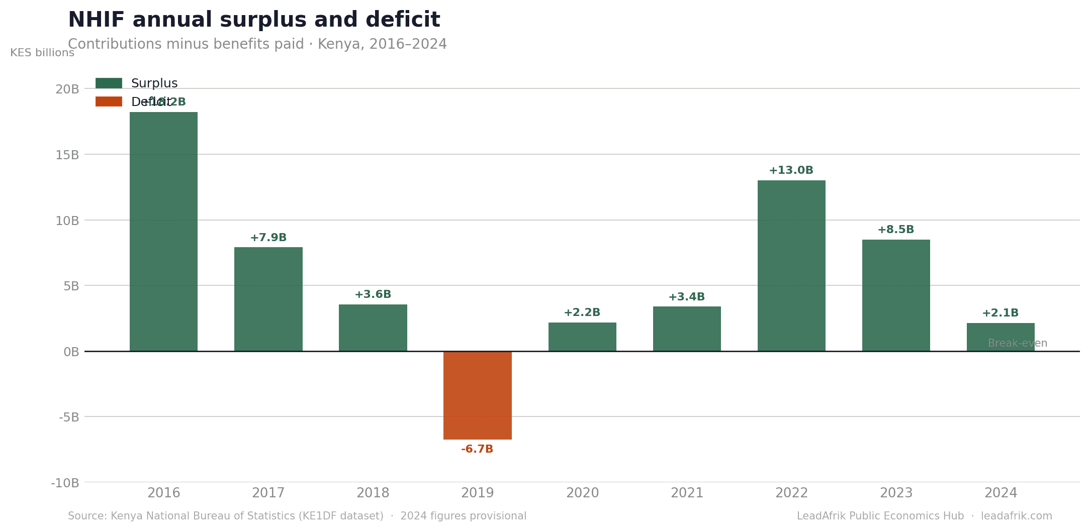 Bar chart of NHIF annual surplus or deficit, 2016–2024