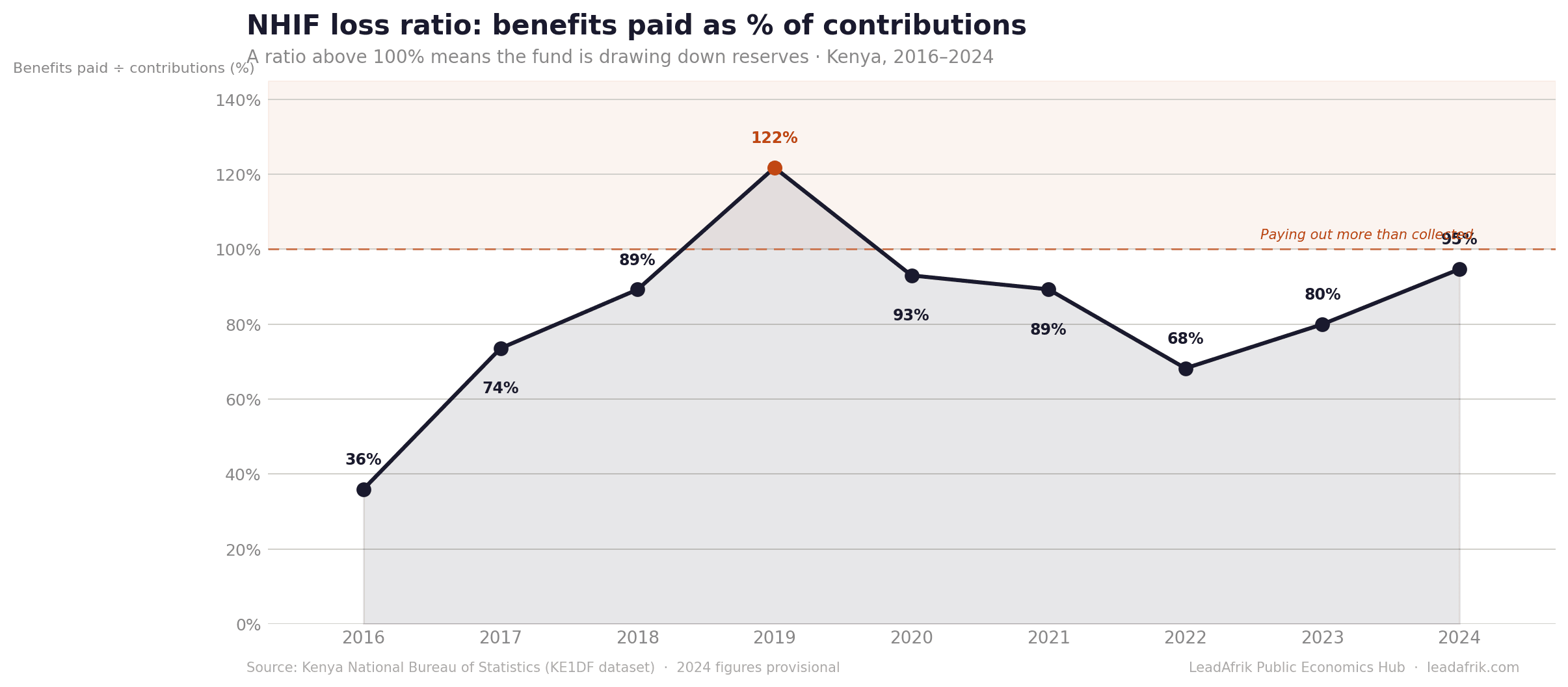 Line chart of NHIF loss ratio (benefits as % of contributions), 2016–2024