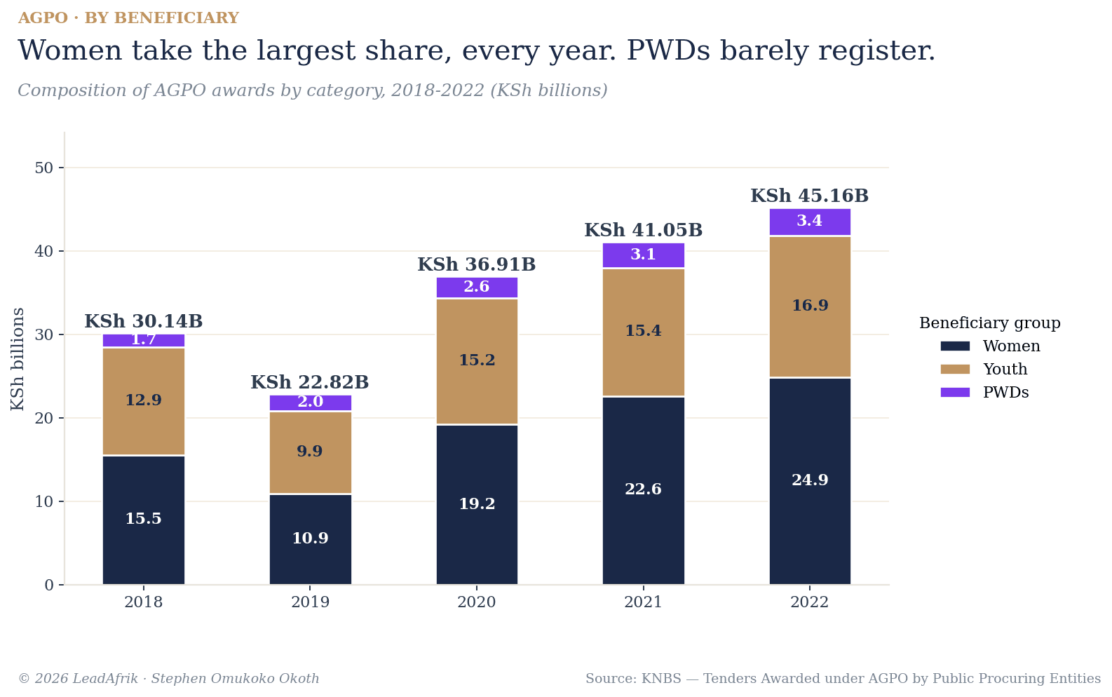 AGPO awards by beneficiary group, 2018-2022