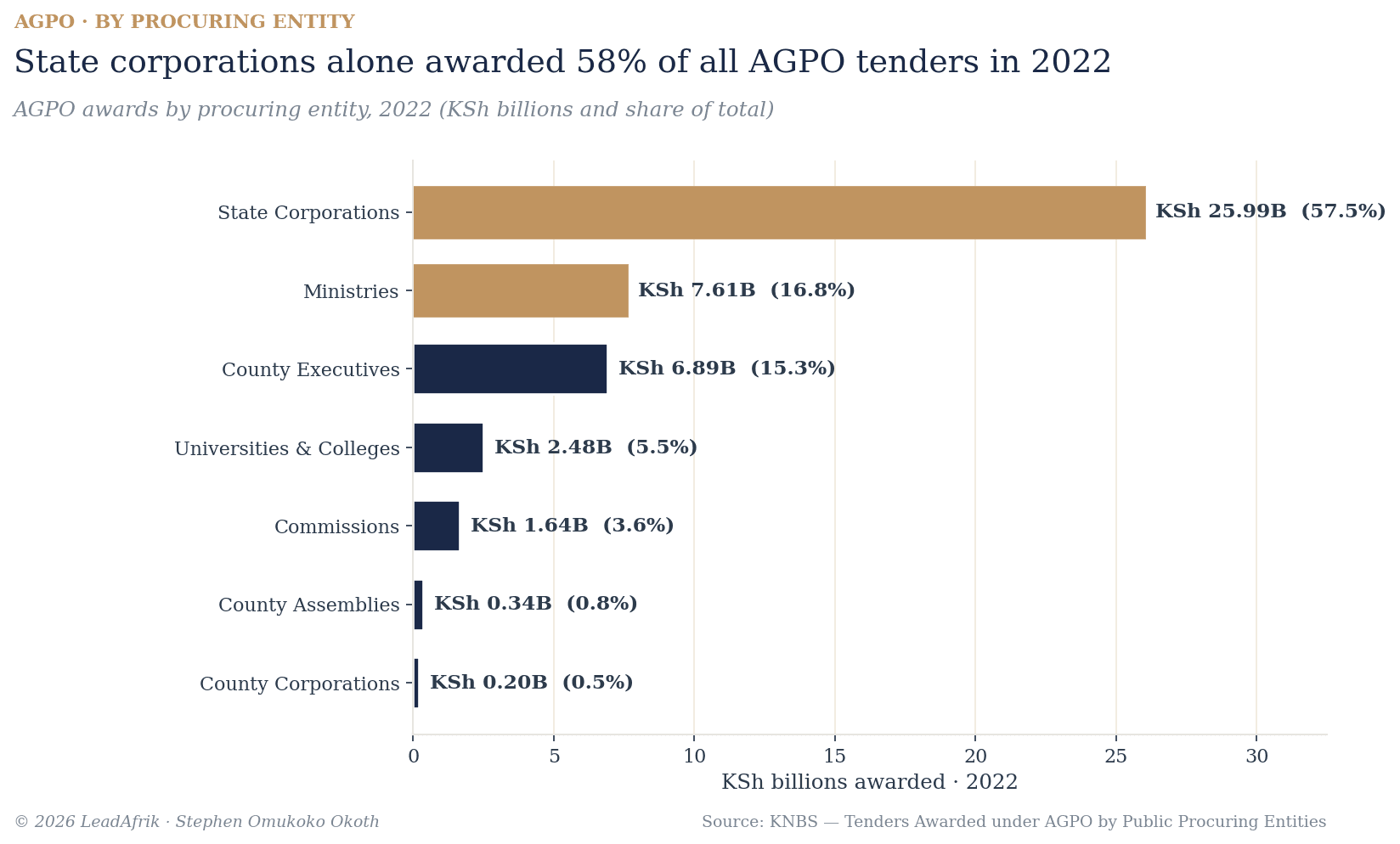 AGPO awards by procuring entity, 2022