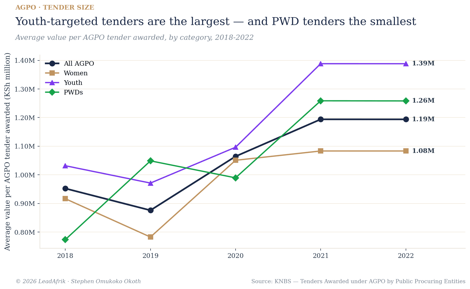 Average AGPO tender size by category, 2018-2022