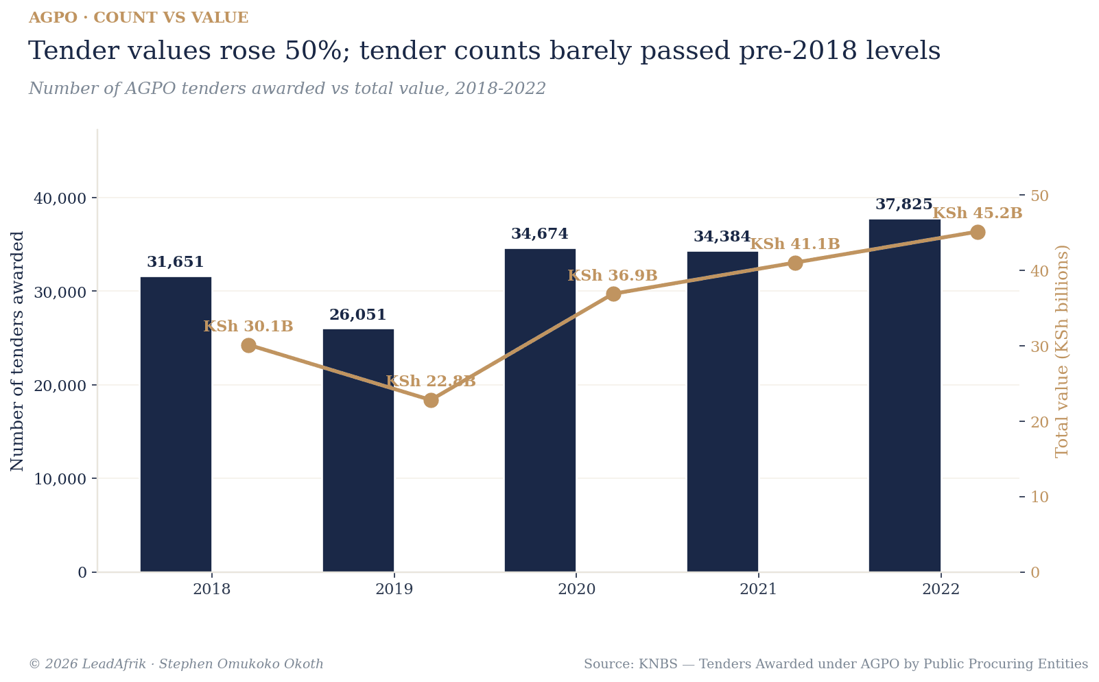 AGPO tender count vs total value, 2018-2022
