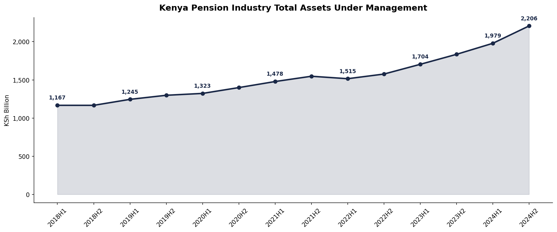 Total assets under management of the Kenyan pension industry, 2018 H1 to 2024 H2 (KSh Billion)
