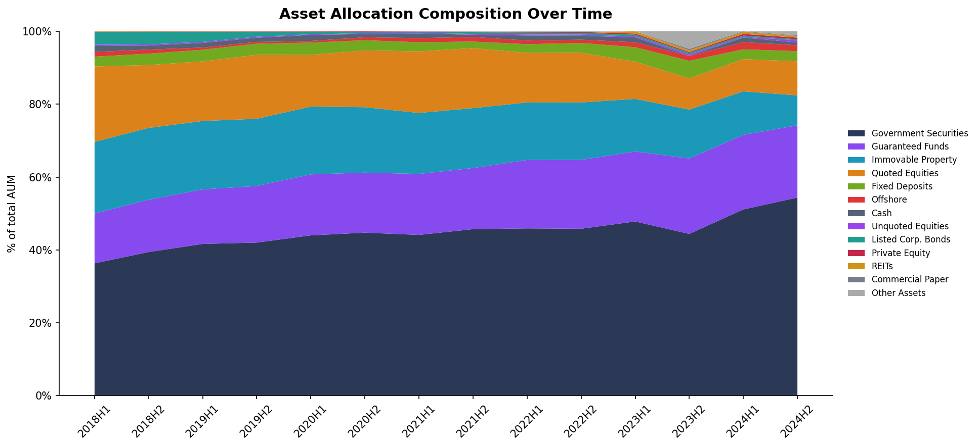 Asset allocation composition of the Kenyan pension industry, percent of total AUM