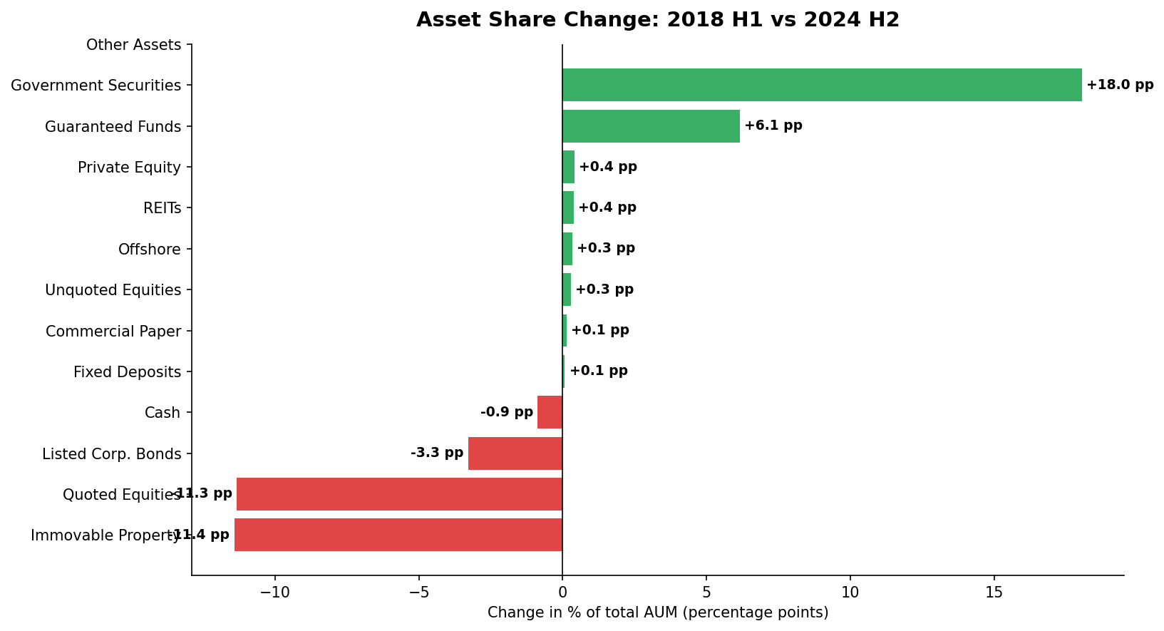 Asset share change between 2018 H1 and 2024 H2, in percentage points