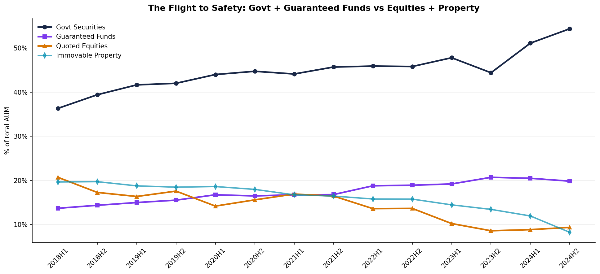 The flight to safety: government securities and guaranteed funds against quoted equities and property, percent of AUM