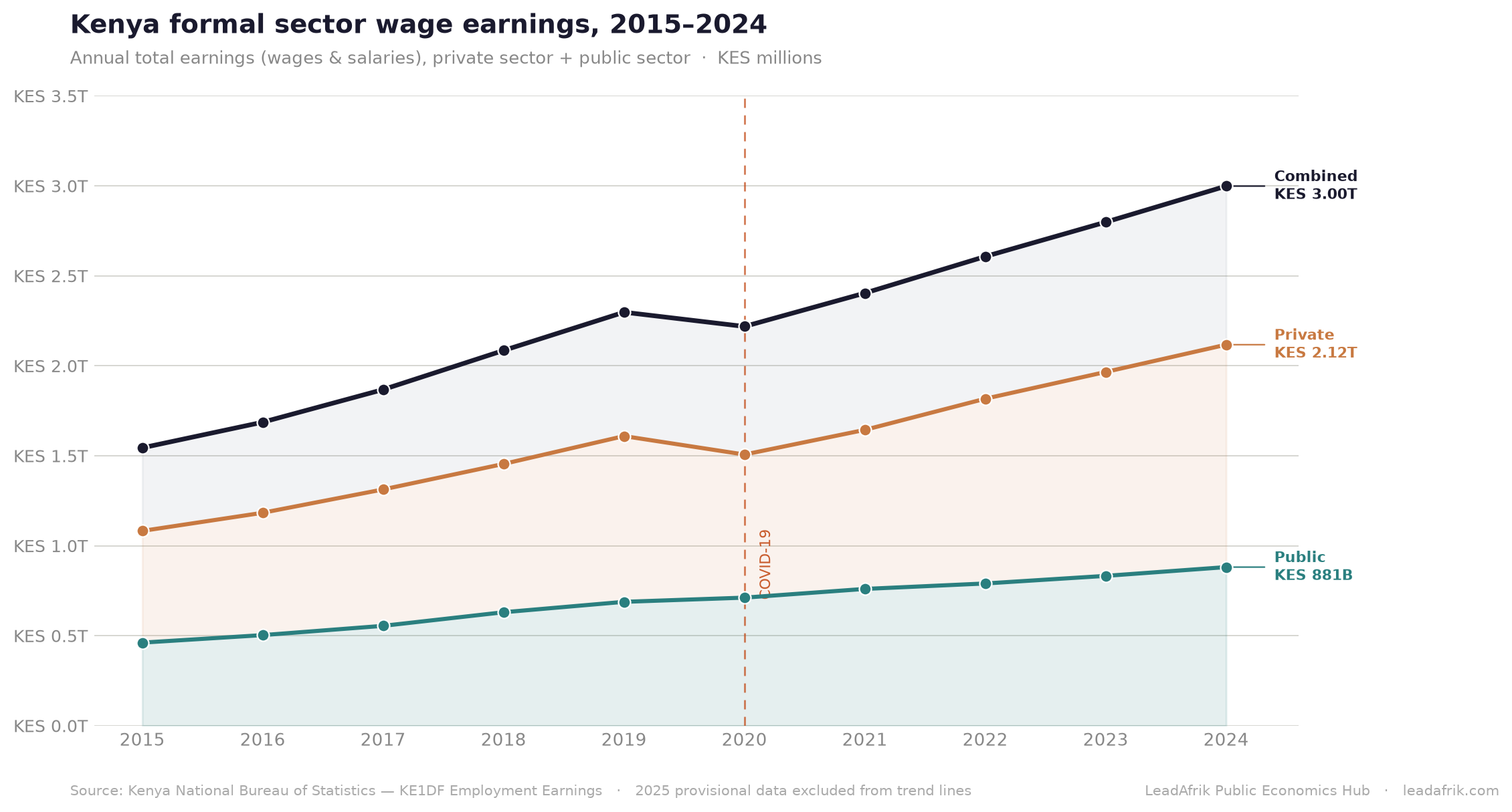 Kenya formal sector wage earnings, 2015–2024: private vs public trend line chart showing steady growth with a visible 2020 COVID dip in private sector