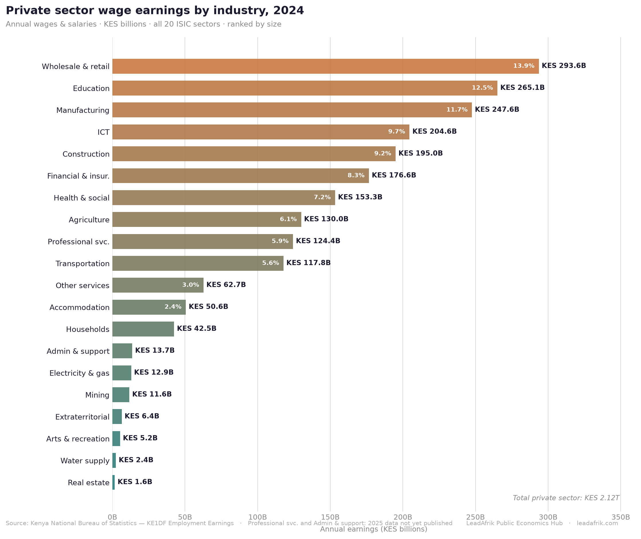 Private sector wage earnings by industry 2024: horizontal bar chart showing all 20 ISIC sectors ranked from smallest to largest