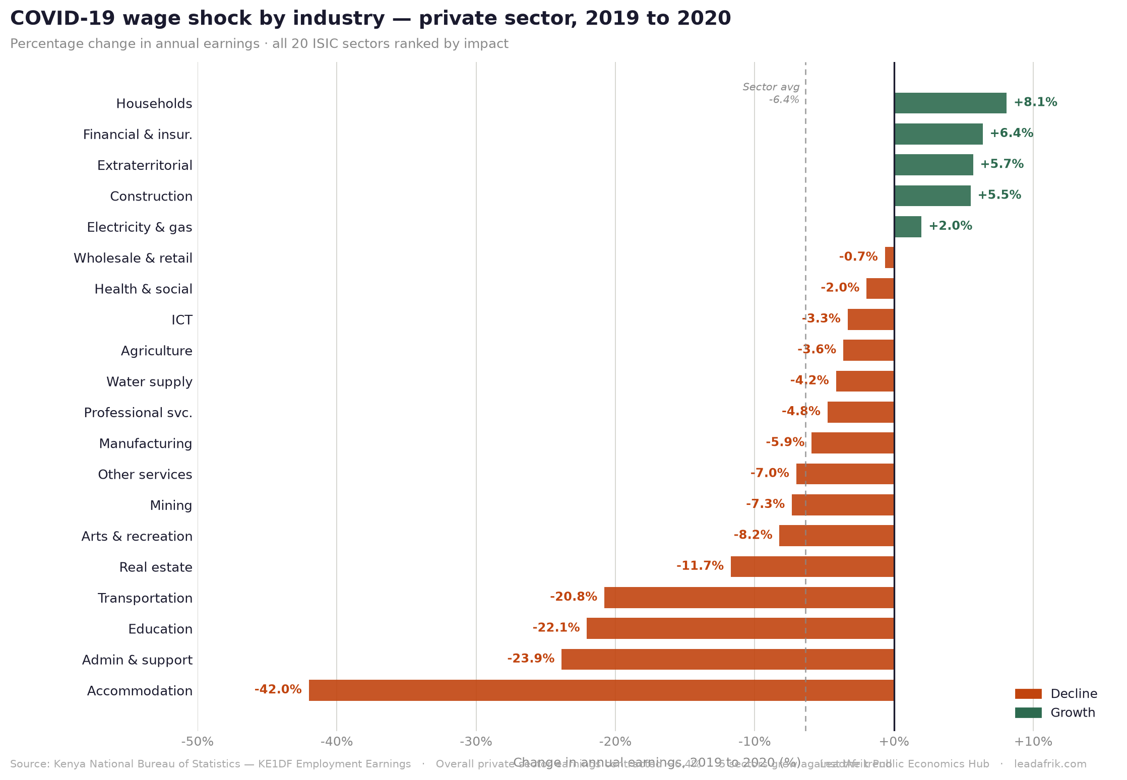 COVID-19 wage shock by industry 2019 to 2020: diverging bar chart showing percentage change across all 20 sectors