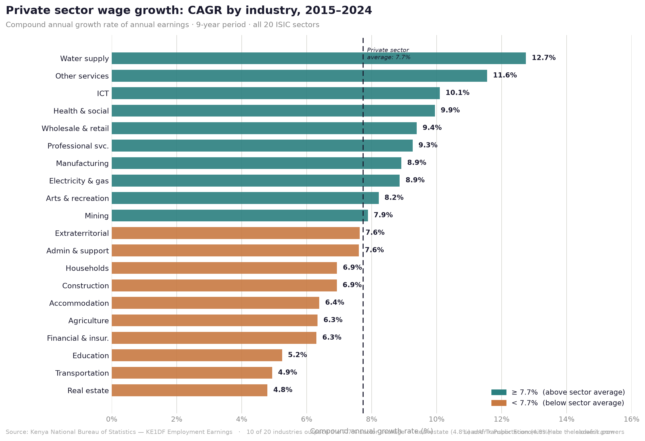 Private sector wage CAGR 2015–2024: horizontal bar chart ranking all 20 sectors against the 7.74% sector average
