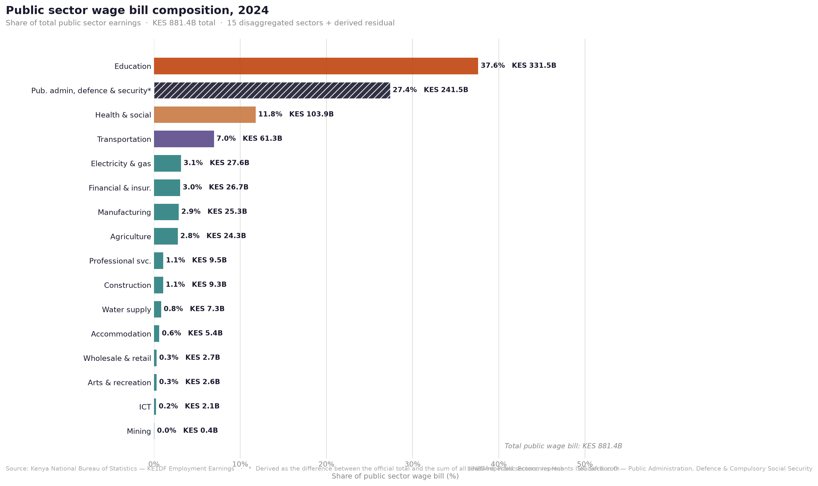 Public sector wage bill composition 2024: horizontal bar chart with 15 named sectors plus derived public admin residual